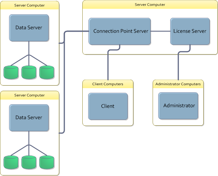 Multiple Data Server Installation