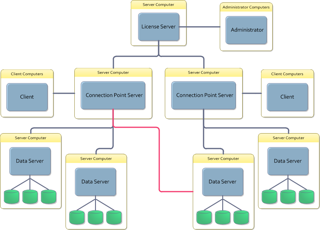 Multiple Shared Data Sets Installation