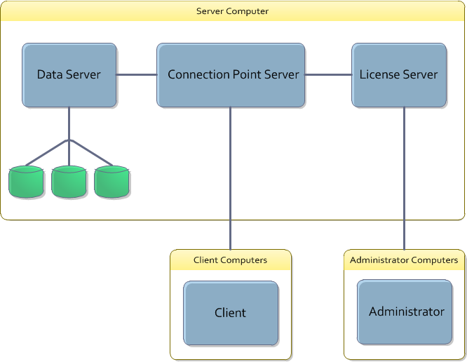 Single Server Installation