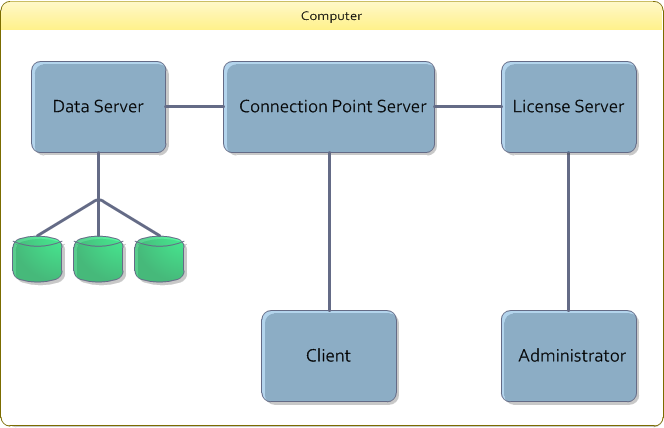 Single User Installation