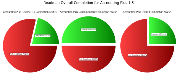 True Project Status Reporting