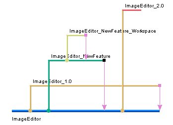 Managed Content Contribution
